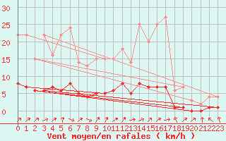 Courbe de la force du vent pour Fains-Veel (55)