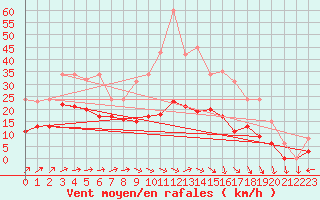 Courbe de la force du vent pour Valleroy (54)