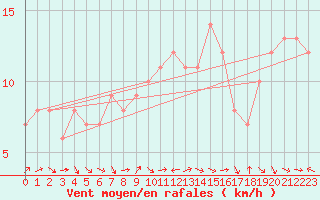 Courbe de la force du vent pour Sanary-sur-Mer (83)