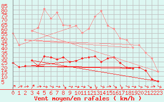 Courbe de la force du vent pour Sallles d