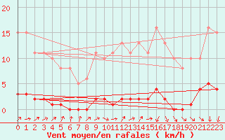 Courbe de la force du vent pour Herbault (41)