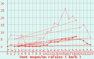 Courbe de la force du vent pour Bouligny (55)