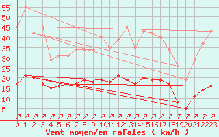 Courbe de la force du vent pour Gros-Rderching (57)