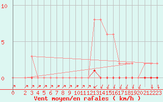 Courbe de la force du vent pour Sain-Bel (69)