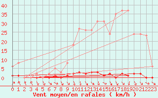 Courbe de la force du vent pour Les Pennes-Mirabeau (13)