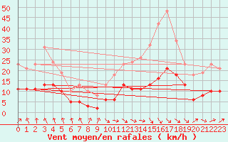 Courbe de la force du vent pour Tour-en-Sologne (41)