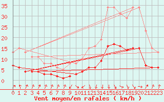 Courbe de la force du vent pour Sallanches (74)