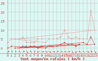 Courbe de la force du vent pour Saint-Laurent-du-Pont (38)