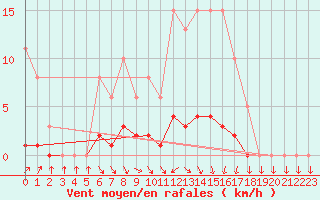 Courbe de la force du vent pour Clermont de l