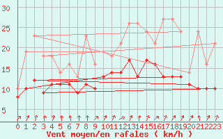 Courbe de la force du vent pour Izegem (Be)