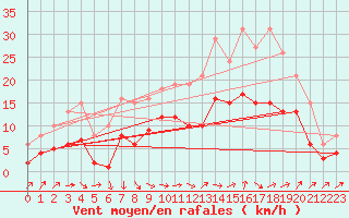 Courbe de la force du vent pour Monts-sur-Guesnes (86)