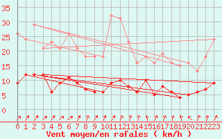 Courbe de la force du vent pour Trgueux (22)