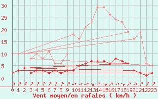 Courbe de la force du vent pour Douzens (11)