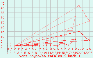 Courbe de la force du vent pour Potes / Torre del Infantado (Esp)