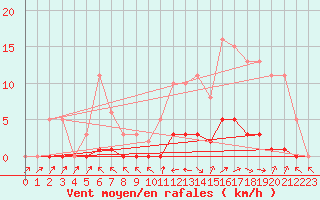 Courbe de la force du vent pour Isle-sur-la-Sorgue (84)