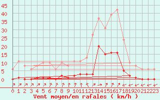 Courbe de la force du vent pour Lans-en-Vercors (38)