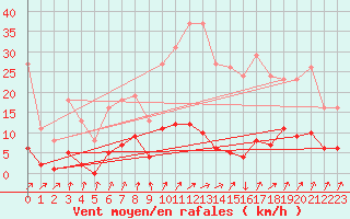 Courbe de la force du vent pour Lamballe (22)