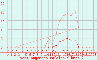 Courbe de la force du vent pour Sain-Bel (69)