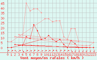 Courbe de la force du vent pour Lans-en-Vercors (38)