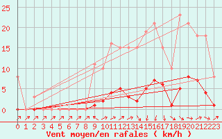 Courbe de la force du vent pour Saint-Philbert-de-Grand-Lieu (44)