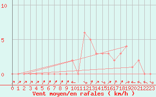 Courbe de la force du vent pour Selonnet (04)