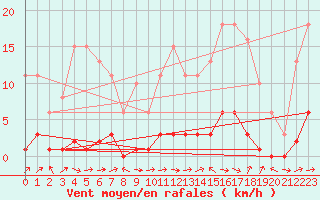 Courbe de la force du vent pour Sermange-Erzange (57)