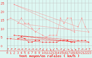 Courbe de la force du vent pour Grasque (13)