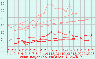 Courbe de la force du vent pour Gurande (44)