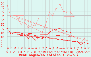 Courbe de la force du vent pour Kernascleden (56)