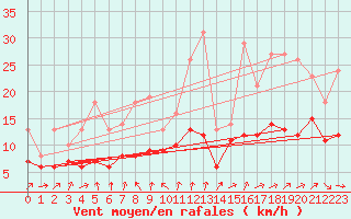 Courbe de la force du vent pour Bridel (Lu)