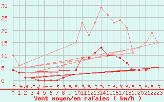 Courbe de la force du vent pour Boulaide (Lux)