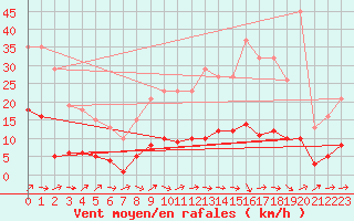 Courbe de la force du vent pour Besson - Chassignolles (03)