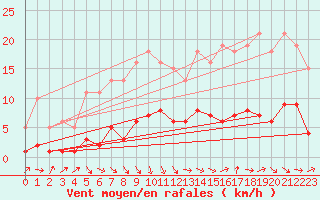Courbe de la force du vent pour Sandillon (45)