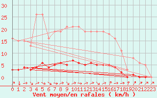 Courbe de la force du vent pour Saclas (91)