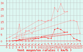 Courbe de la force du vent pour Pertuis - Grand Cros (84)