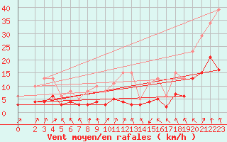 Courbe de la force du vent pour Selonnet - Chabanon (04)