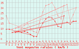 Courbe de la force du vent pour Plussin (42)