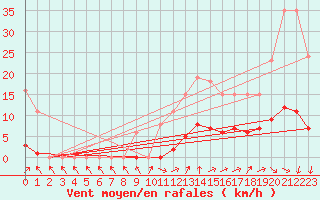 Courbe de la force du vent pour Vias (34)