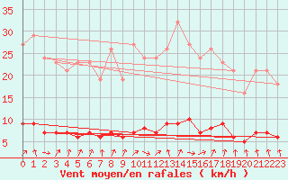 Courbe de la force du vent pour Hd-Bazouges (35)