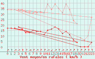 Courbe de la force du vent pour Gros-Rderching (57)