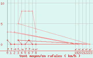 Courbe de la force du vent pour Potes / Torre del Infantado (Esp)