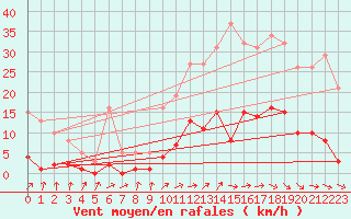 Courbe de la force du vent pour Mouilleron-le-Captif (85)