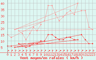 Courbe de la force du vent pour Tour-en-Sologne (41)