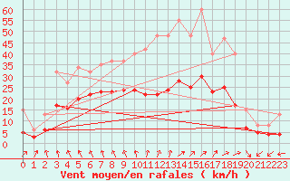 Courbe de la force du vent pour Monts-sur-Guesnes (86)