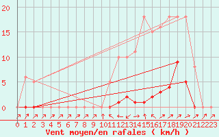 Courbe de la force du vent pour Bannay (18)