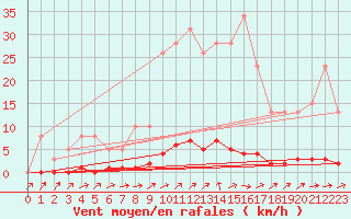 Courbe de la force du vent pour Remich (Lu)