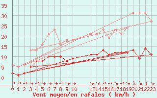 Courbe de la force du vent pour Christnach (Lu)