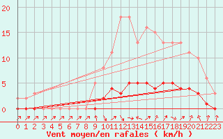 Courbe de la force du vent pour Charleville-Mzires / Mohon (08)