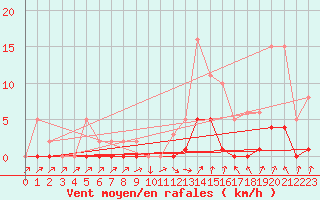 Courbe de la force du vent pour Herserange (54)