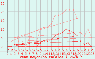 Courbe de la force du vent pour Beaucroissant (38)